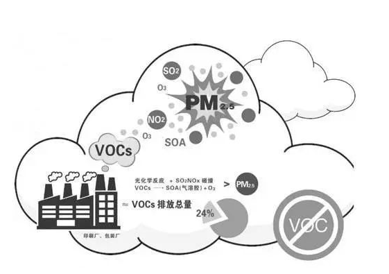 tvoc氣體排放量