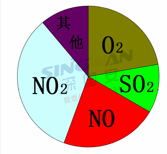 煙氣成分