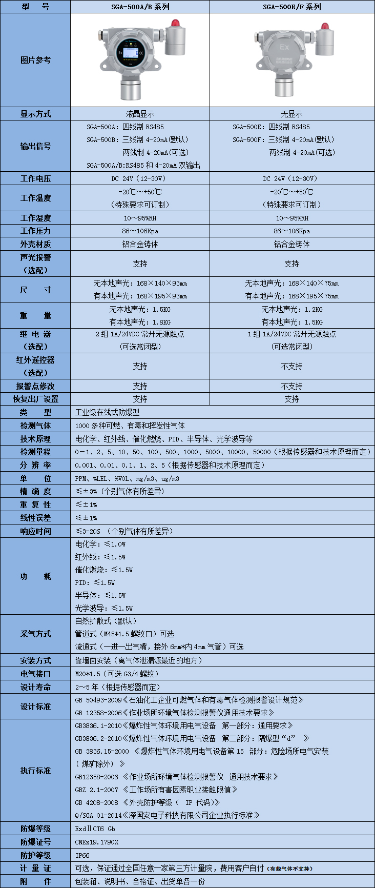 固定式氨氣檢測儀技術參數表