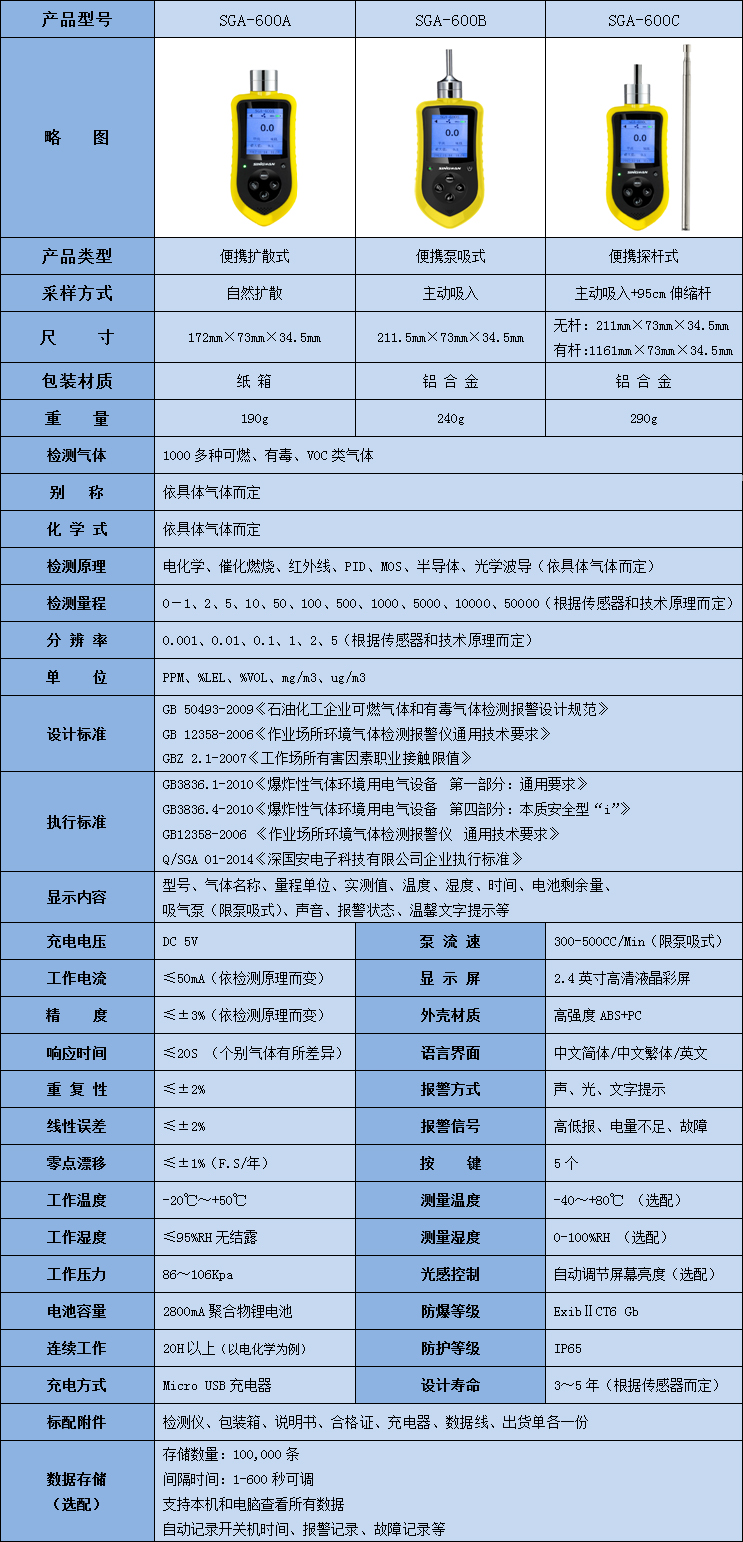 便攜式TVOC氣體檢測儀技術參數表